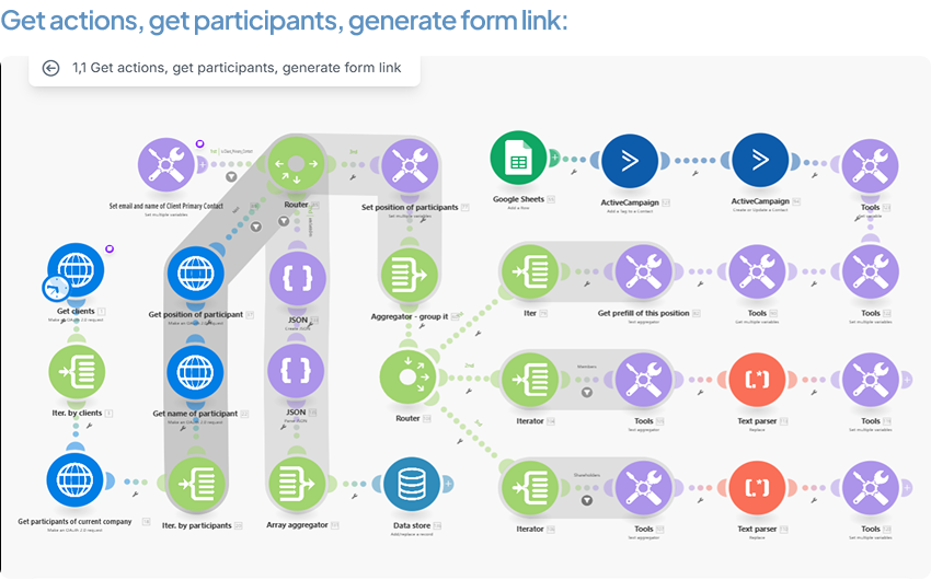 Get actions, get participants, generate form link