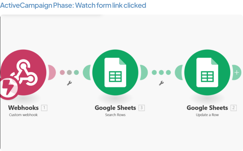 ActiveCampaign Phase: Watch form link clicked