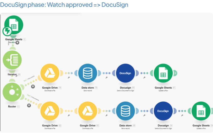 DocuSign phase: Watch approved => DocuSign