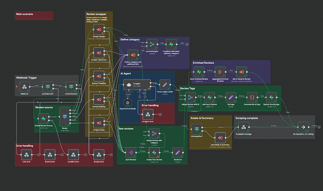 Review Aggregation Workflow Overview