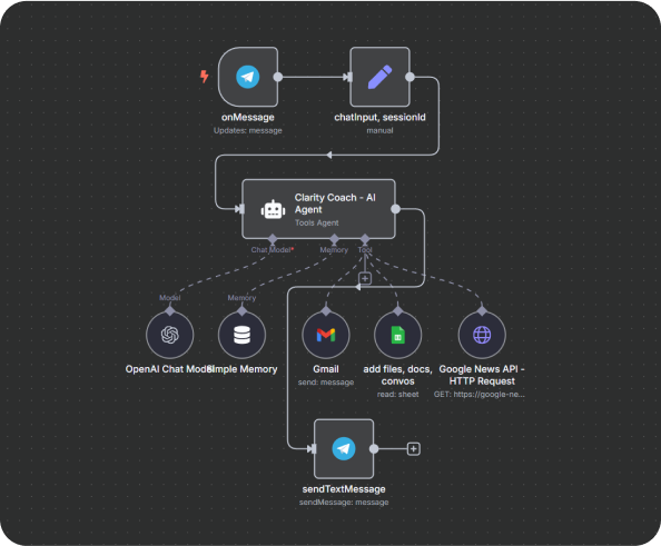 Review Aggregation & Analysis with n8n