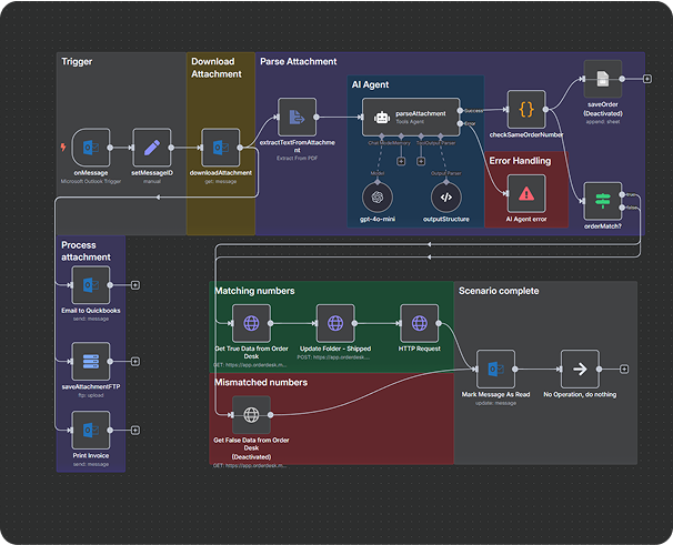 Review Aggregation & Analysis with n8n